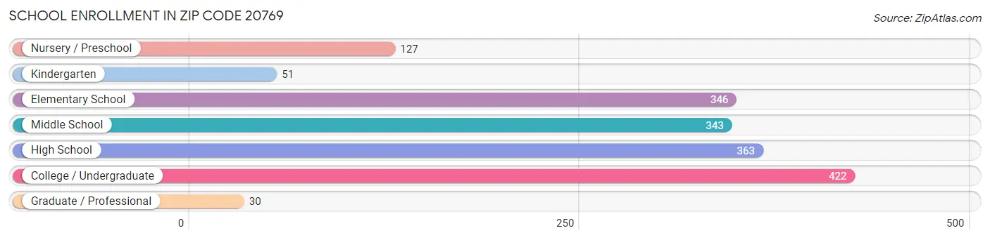 School Enrollment in Zip Code 20769