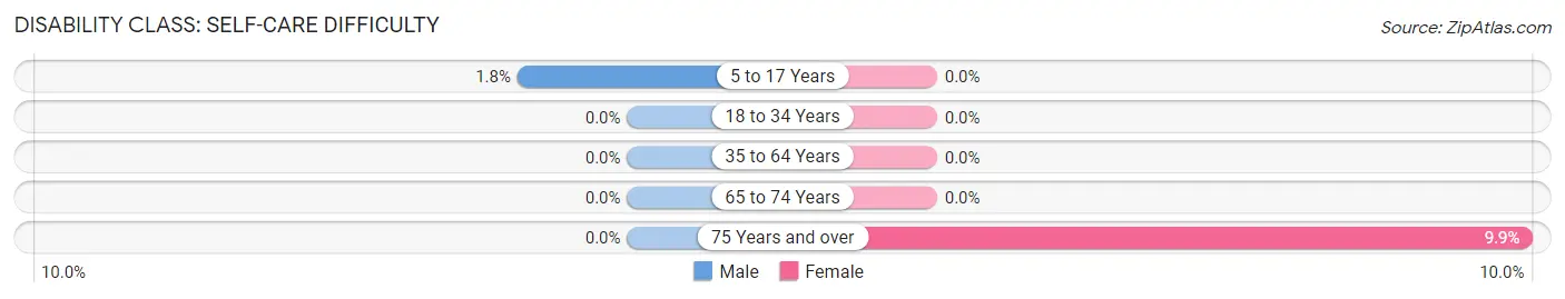 Disability in Zip Code 20769: <span>Self-Care Difficulty</span>