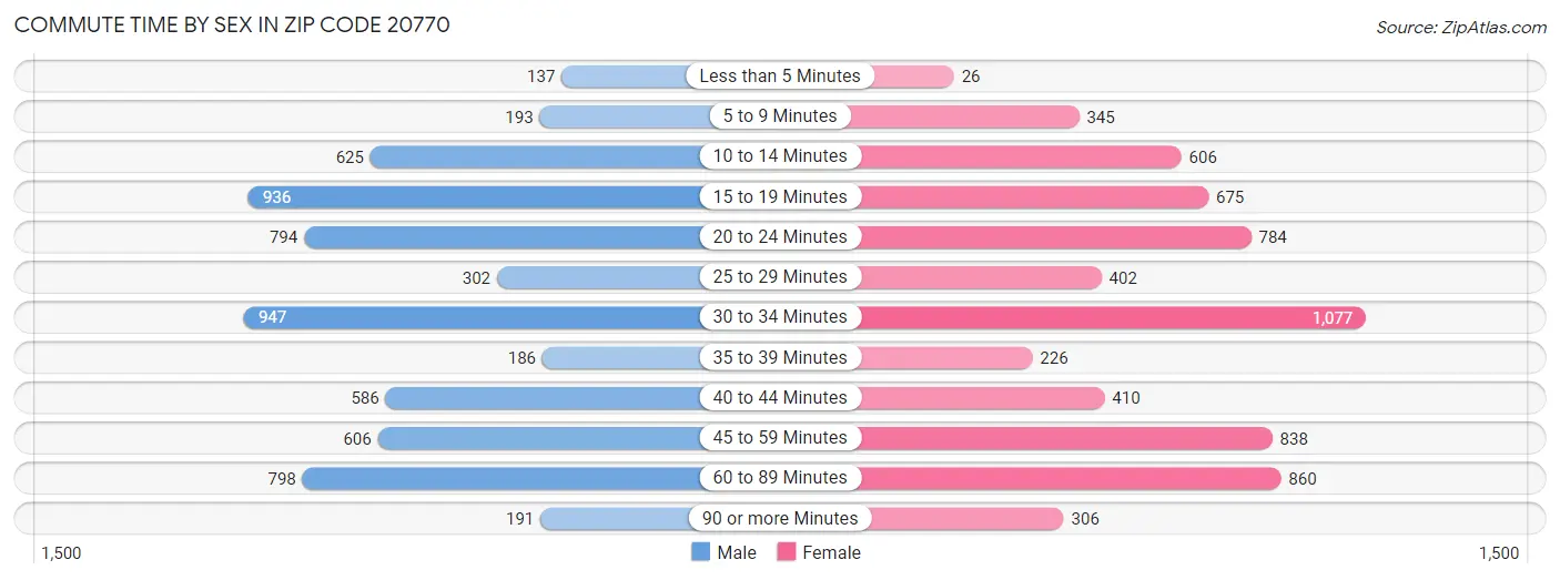 Commute Time by Sex in Zip Code 20770