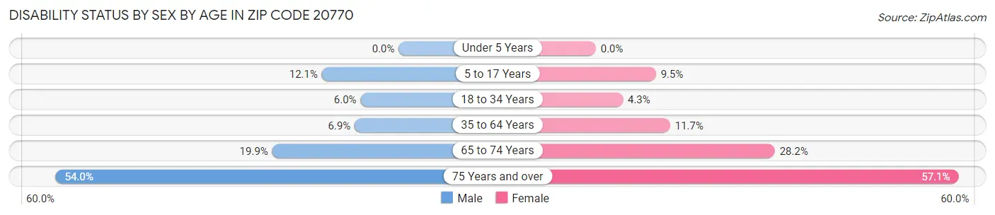 Disability Status by Sex by Age in Zip Code 20770