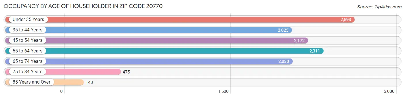 Occupancy by Age of Householder in Zip Code 20770