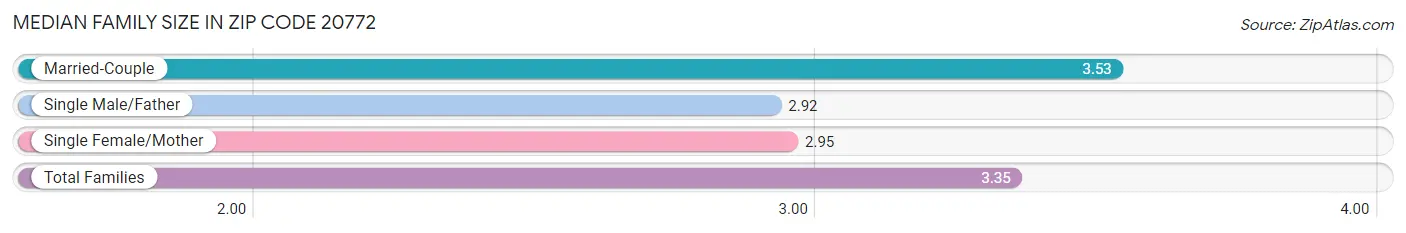 Median Family Size in Zip Code 20772