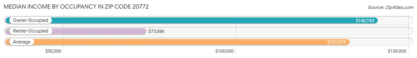 Median Income by Occupancy in Zip Code 20772