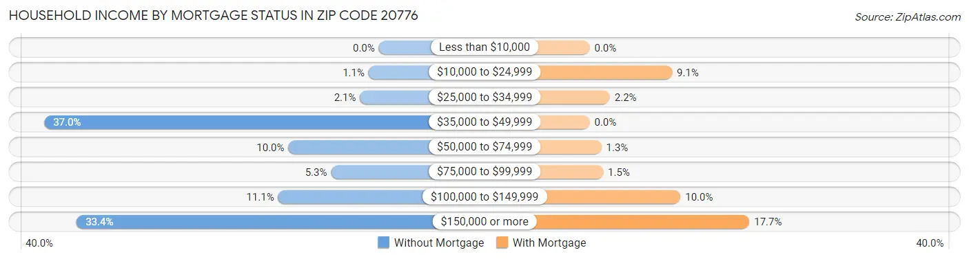 Household Income by Mortgage Status in Zip Code 20776