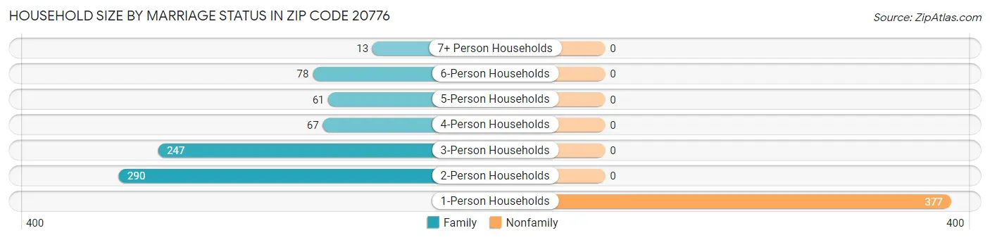 Household Size by Marriage Status in Zip Code 20776
