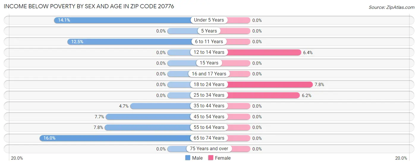 Income Below Poverty by Sex and Age in Zip Code 20776