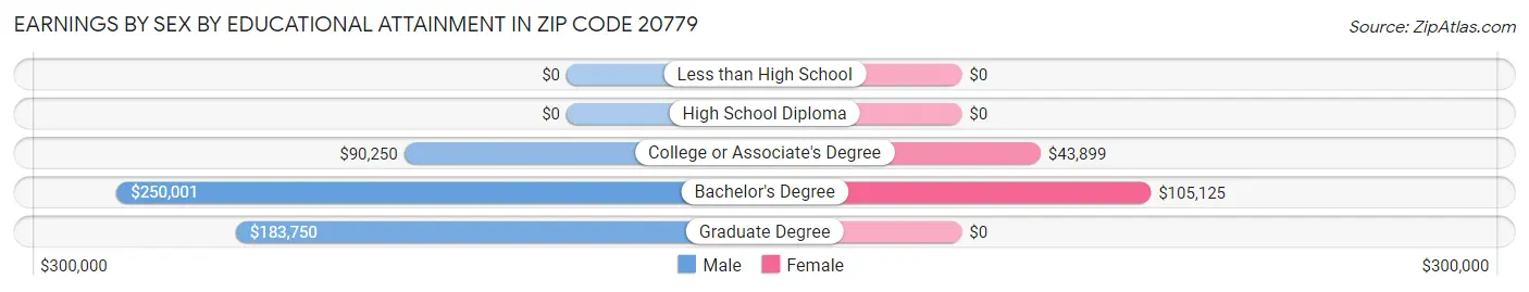 Earnings by Sex by Educational Attainment in Zip Code 20779
