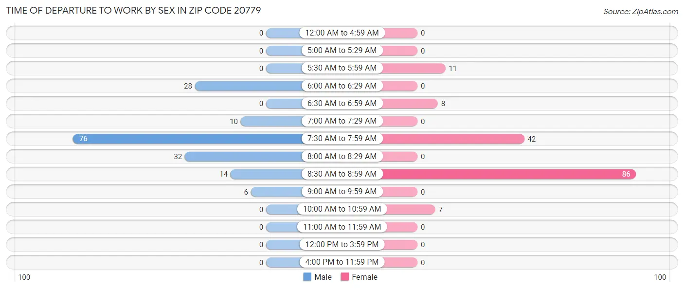 Time of Departure to Work by Sex in Zip Code 20779