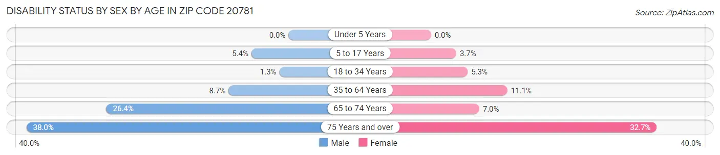 Disability Status by Sex by Age in Zip Code 20781