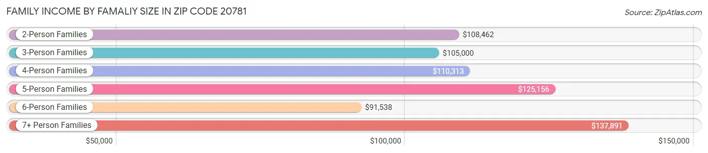 Family Income by Famaliy Size in Zip Code 20781