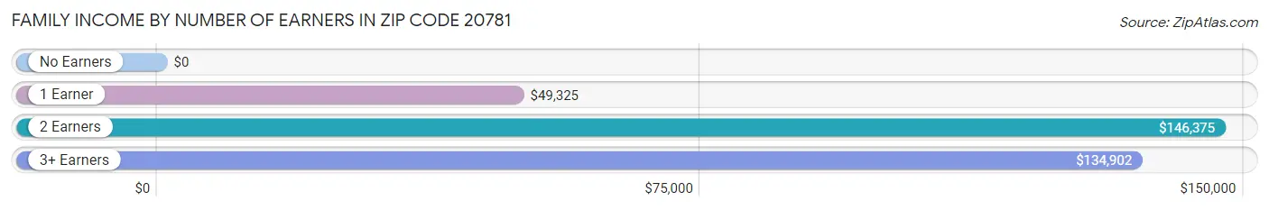 Family Income by Number of Earners in Zip Code 20781