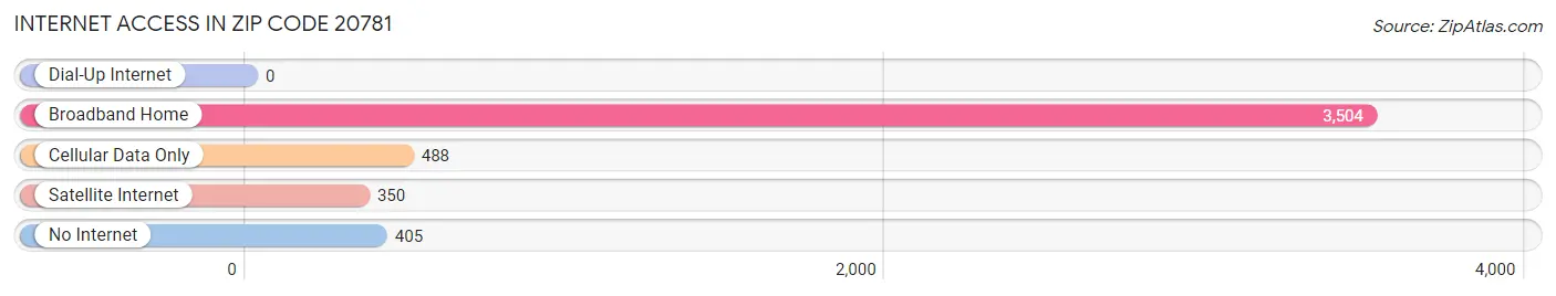 Internet Access in Zip Code 20781