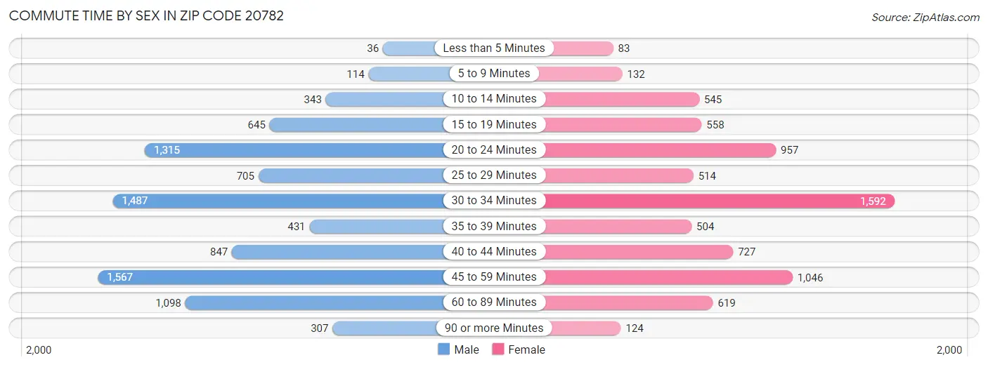 Commute Time by Sex in Zip Code 20782