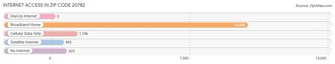 Internet Access in Zip Code 20782