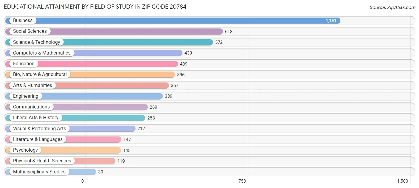 Educational Attainment by Field of Study in Zip Code 20784