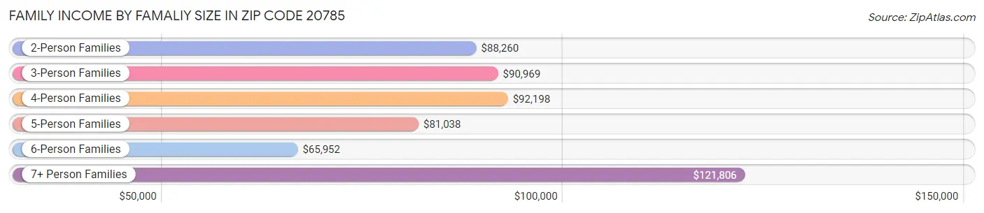 Family Income by Famaliy Size in Zip Code 20785