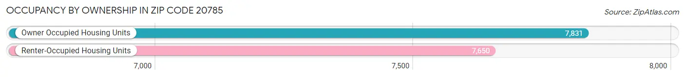 Occupancy by Ownership in Zip Code 20785
