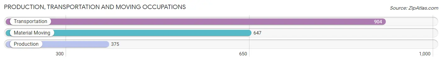 Production, Transportation and Moving Occupations in Zip Code 20785