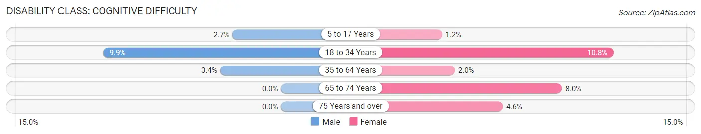 Disability in Zip Code 20794: <span>Cognitive Difficulty</span>