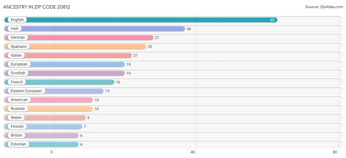 Ancestry in Zip Code 20812