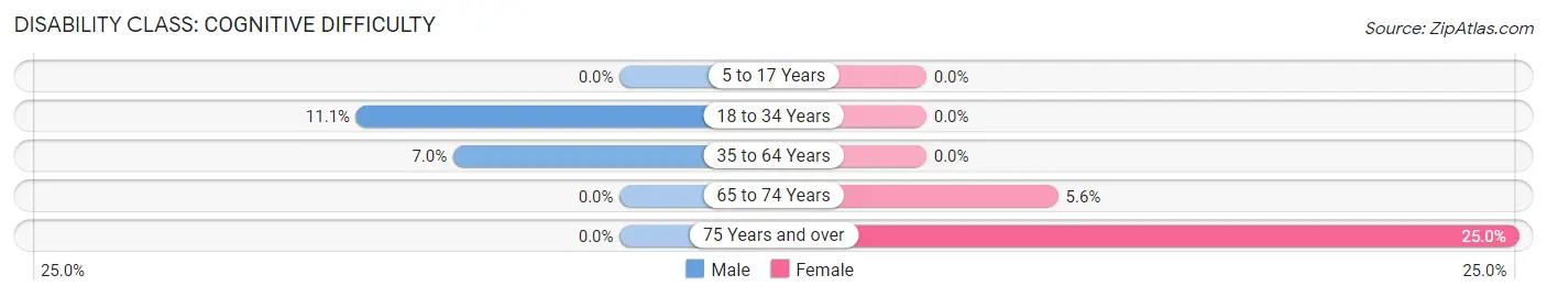 Disability in Zip Code 20812: <span>Cognitive Difficulty</span>