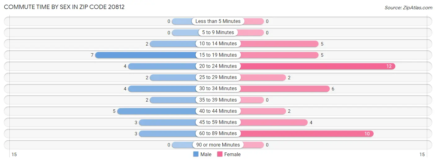 Commute Time by Sex in Zip Code 20812