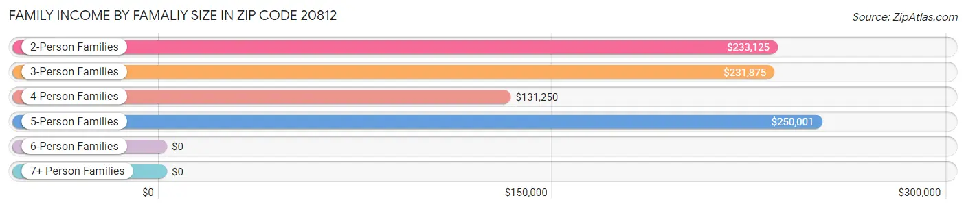 Family Income by Famaliy Size in Zip Code 20812