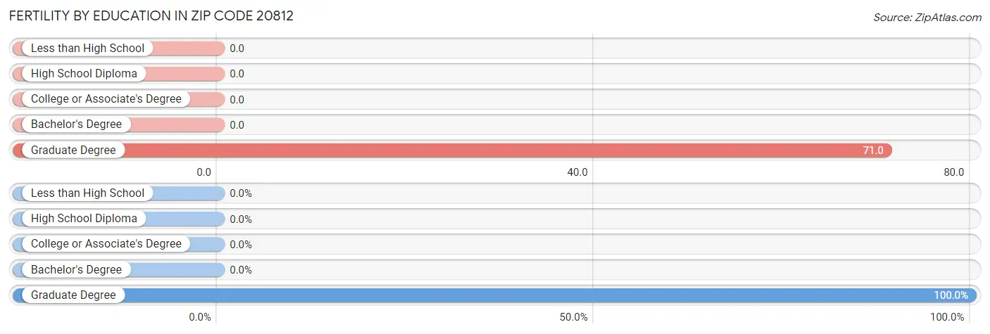 Female Fertility by Education Attainment in Zip Code 20812