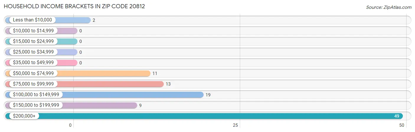 Household Income Brackets in Zip Code 20812