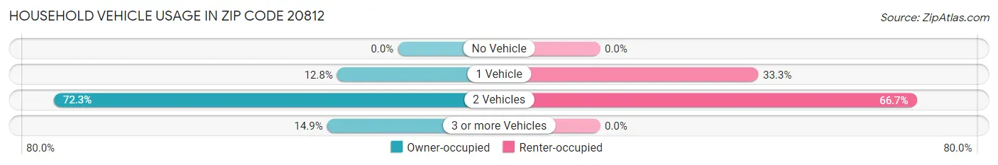 Household Vehicle Usage in Zip Code 20812