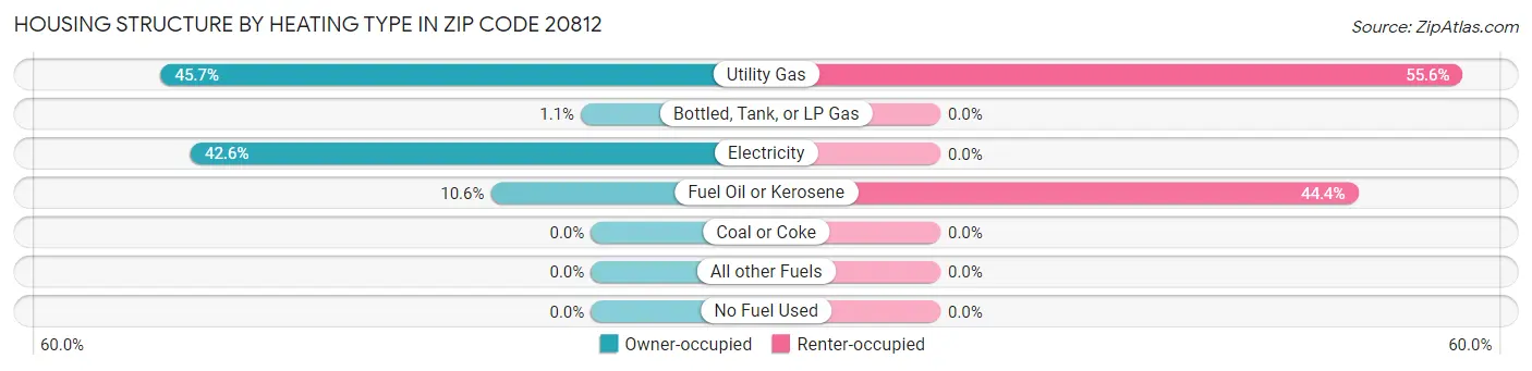 Housing Structure by Heating Type in Zip Code 20812