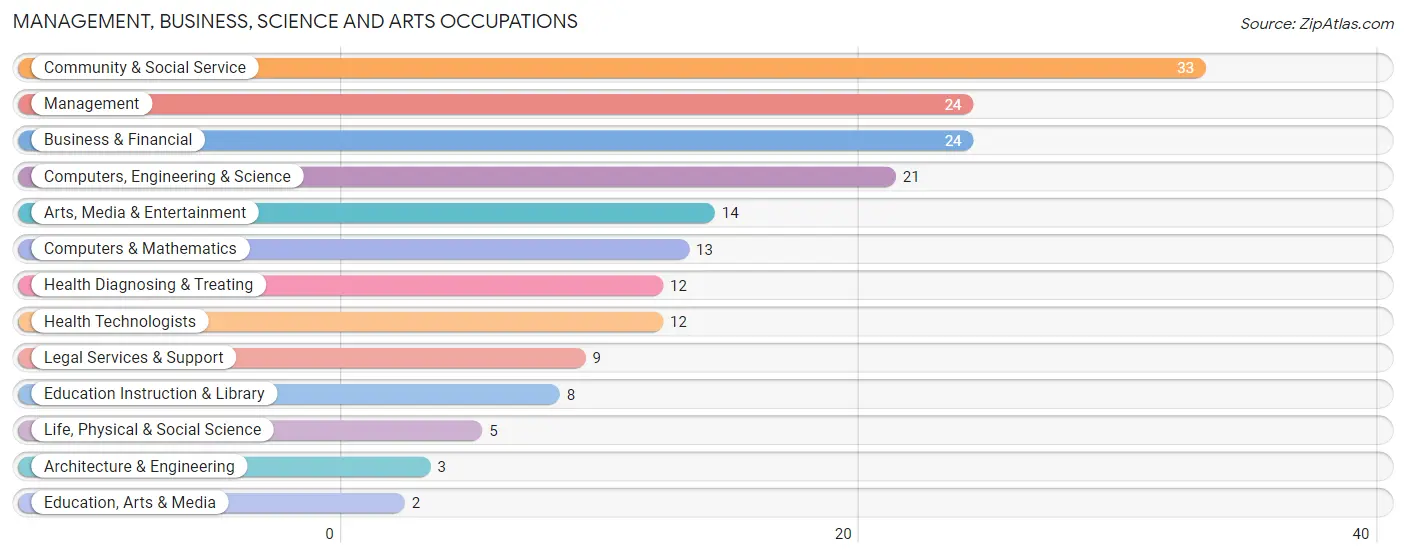 Management, Business, Science and Arts Occupations in Zip Code 20812