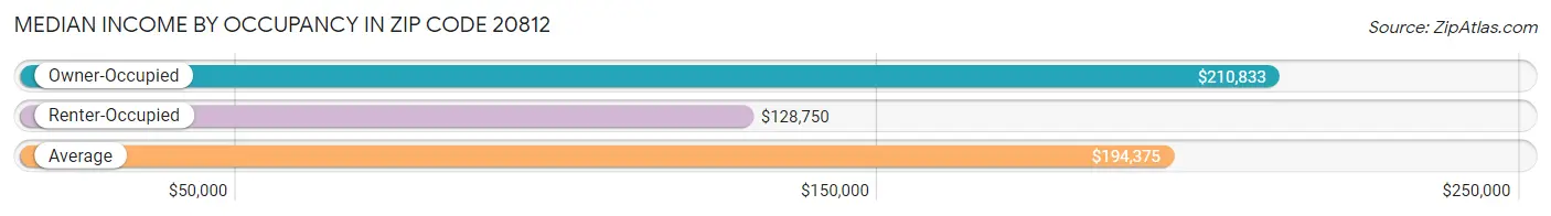 Median Income by Occupancy in Zip Code 20812