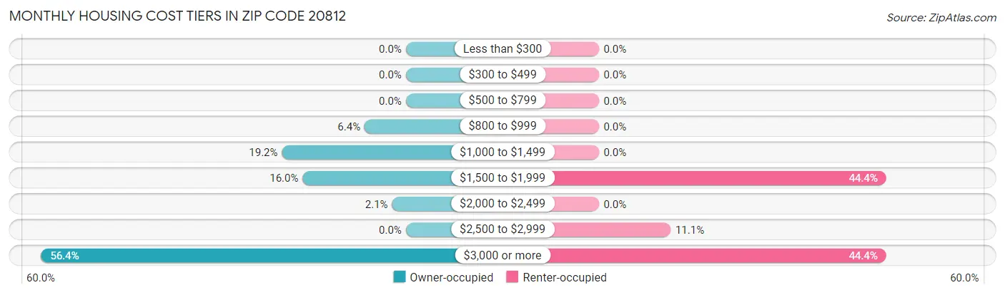 Monthly Housing Cost Tiers in Zip Code 20812