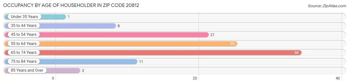 Occupancy by Age of Householder in Zip Code 20812