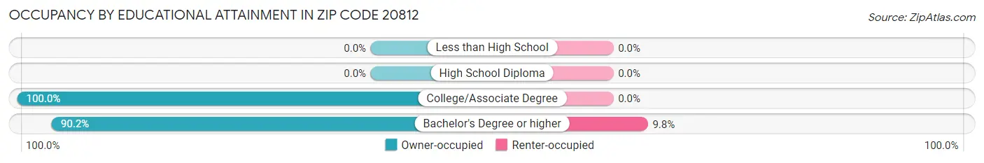 Occupancy by Educational Attainment in Zip Code 20812