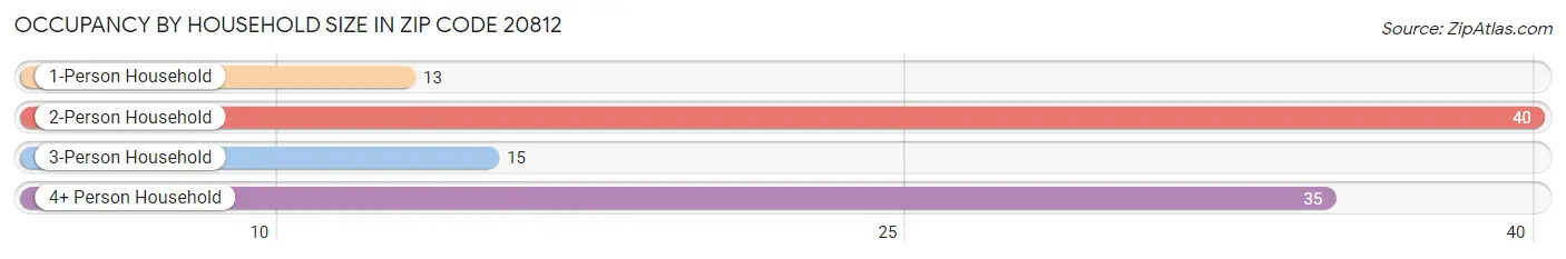 Occupancy by Household Size in Zip Code 20812