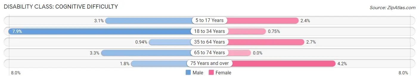 Disability in Zip Code 20816: <span>Cognitive Difficulty</span>