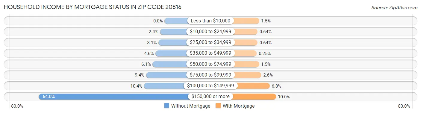 Household Income by Mortgage Status in Zip Code 20816