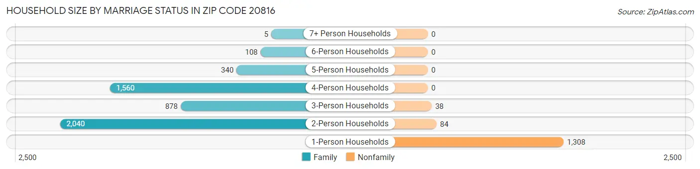 Household Size by Marriage Status in Zip Code 20816