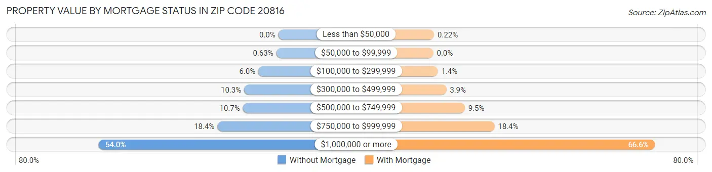 Property Value by Mortgage Status in Zip Code 20816