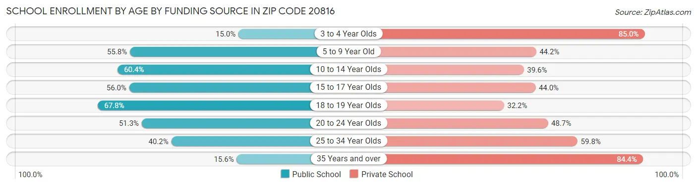 School Enrollment by Age by Funding Source in Zip Code 20816