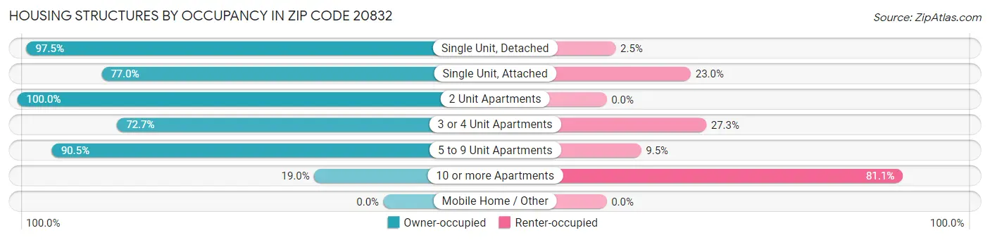 Housing Structures by Occupancy in Zip Code 20832