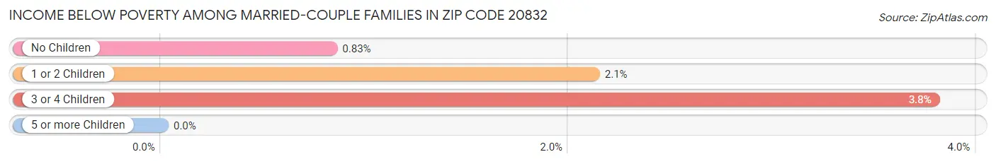 Income Below Poverty Among Married-Couple Families in Zip Code 20832