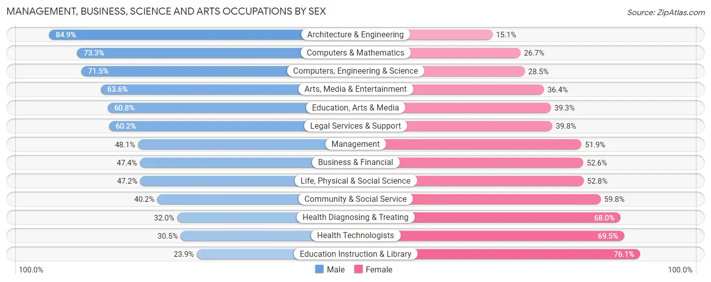 Management, Business, Science and Arts Occupations by Sex in Zip Code 20832