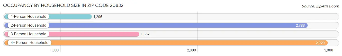 Occupancy by Household Size in Zip Code 20832