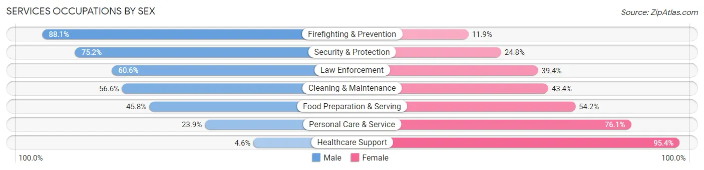 Services Occupations by Sex in Zip Code 20832