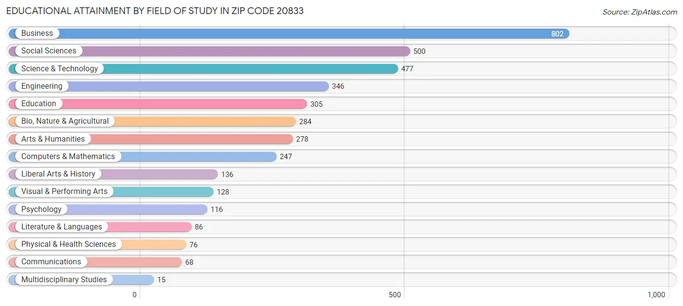 Educational Attainment by Field of Study in Zip Code 20833