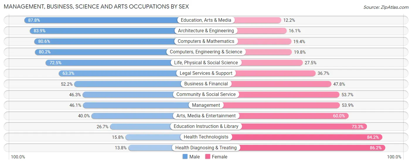 Management, Business, Science and Arts Occupations by Sex in Zip Code 20833