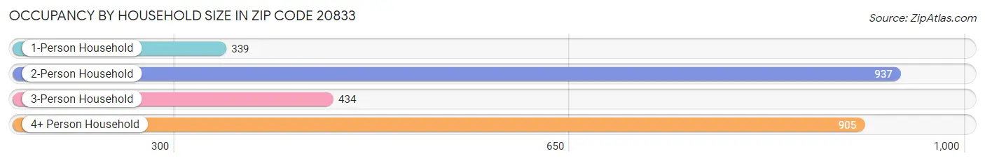 Occupancy by Household Size in Zip Code 20833